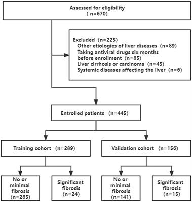 Frontiers | Identification of pseudo-immune tolerance for chronic 